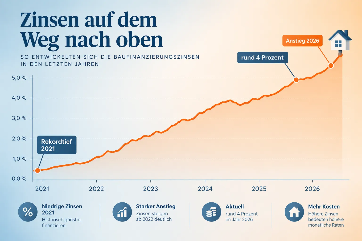 Entwicklung der Baufinanzierungszinsen von 2021 bis 2026: von historischem Rekordtief 2021 auf rund 4 Prozent im Jahr 2026